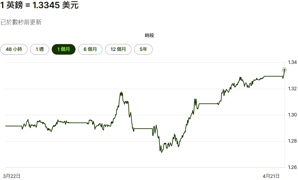 英鎊美元