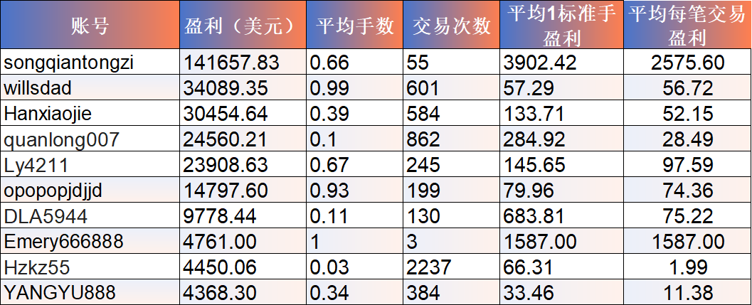 梦之队交易者盈利概况