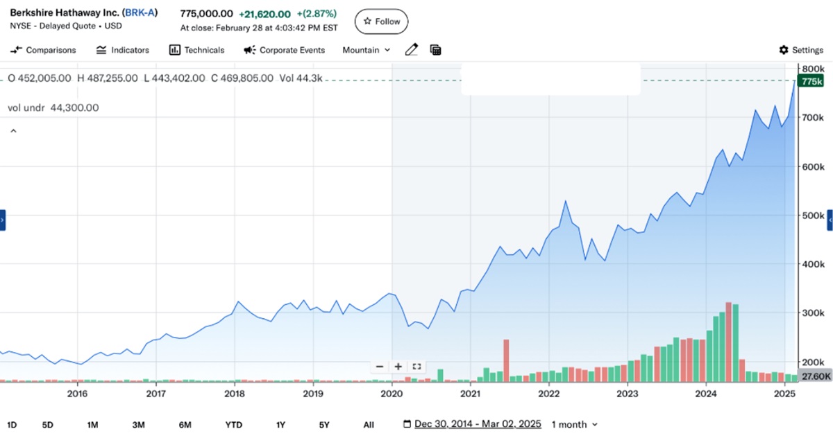 Berkshire Hathaway Stock Performance 2025-EBC
