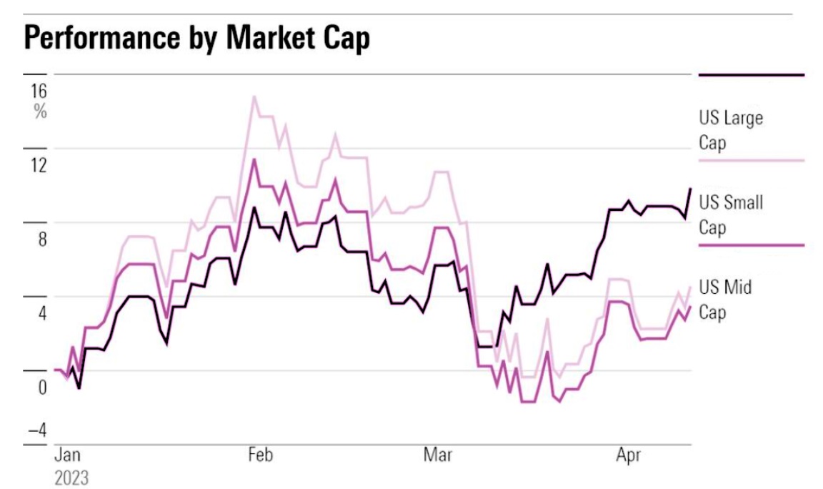 Stock Performance by Market Cap-EBC