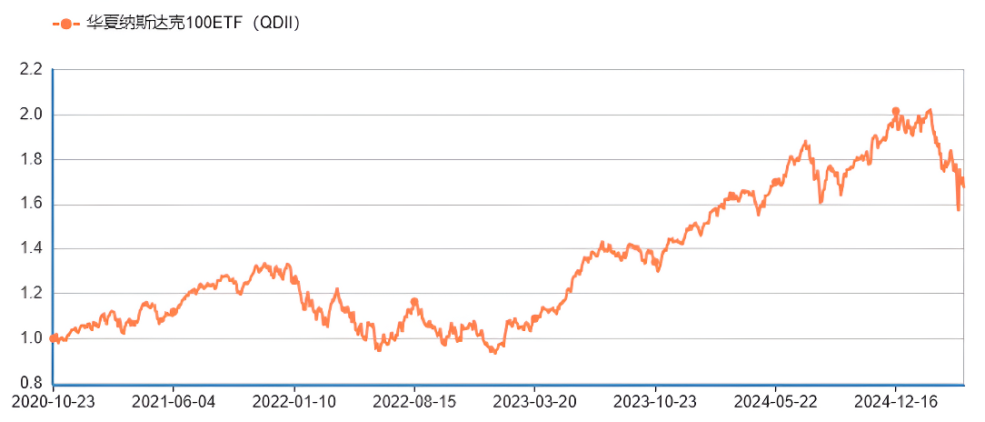 纳斯达克100ETF