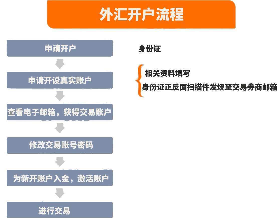 外汇开户流程