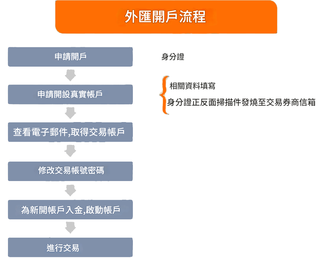 外匯開戶流程