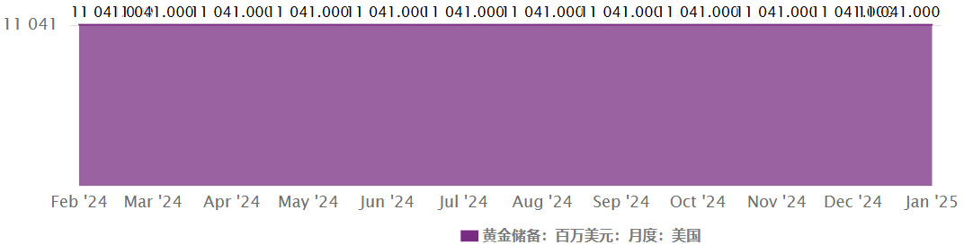 美国黄金储备
