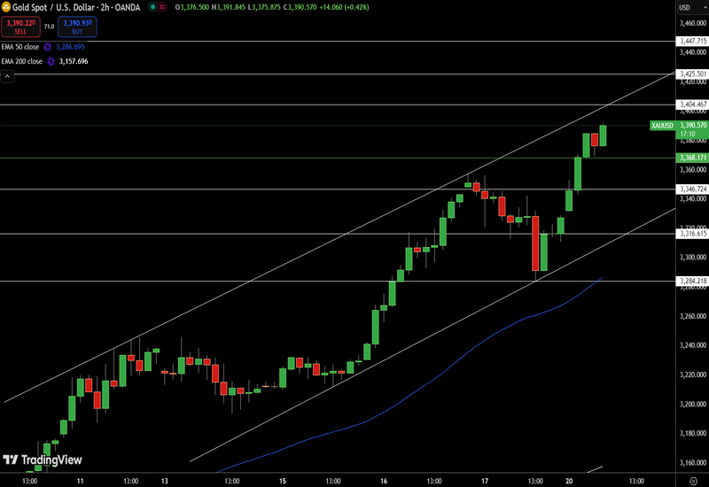 กราฟ XAUUSD timeframe 2 ชั่วโมง - EBC