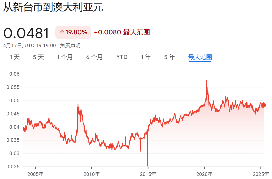TWDAUD20年历史汇率