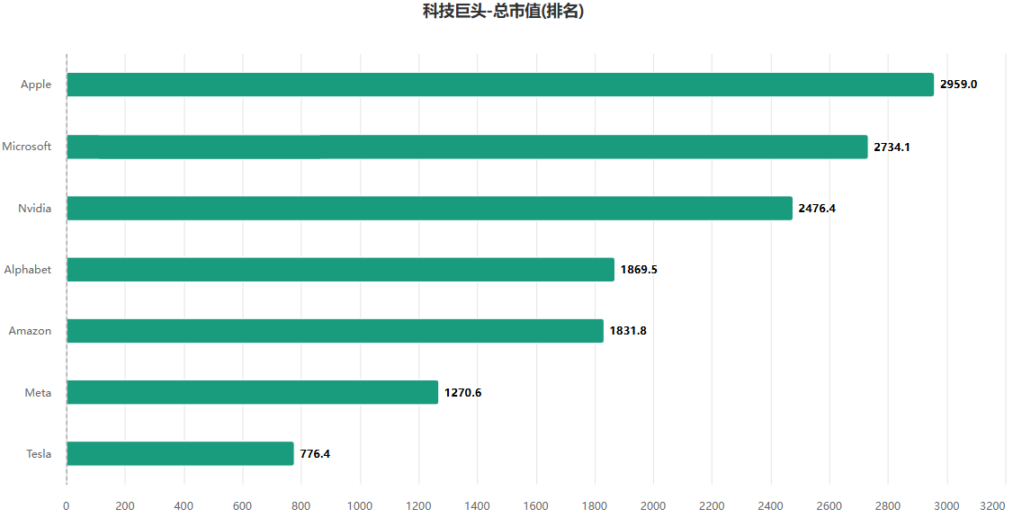 美国指数（科技）市值