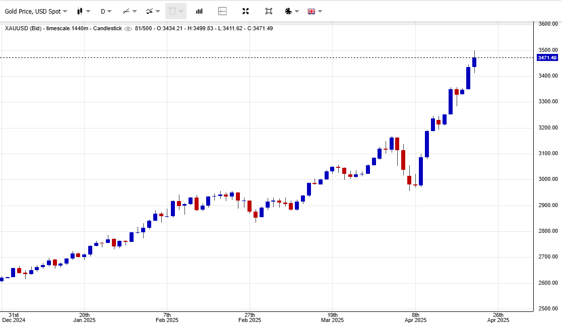 Gold Price April 2025 - EBC