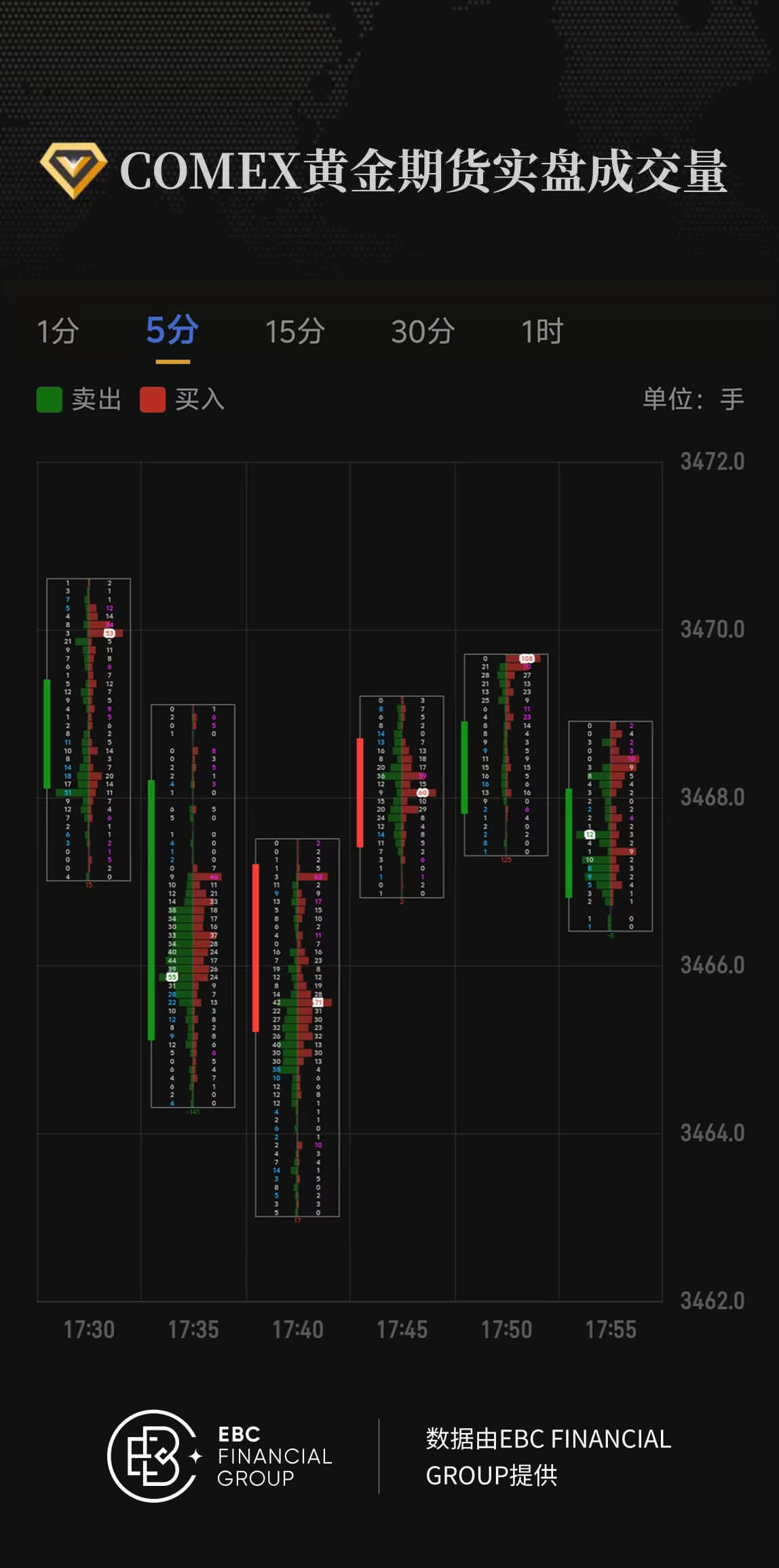 COMEX黄金期货实盘成交量