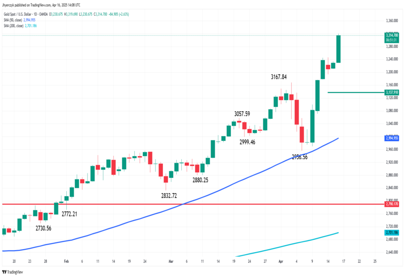 กราฟ XAUUSD - EBC