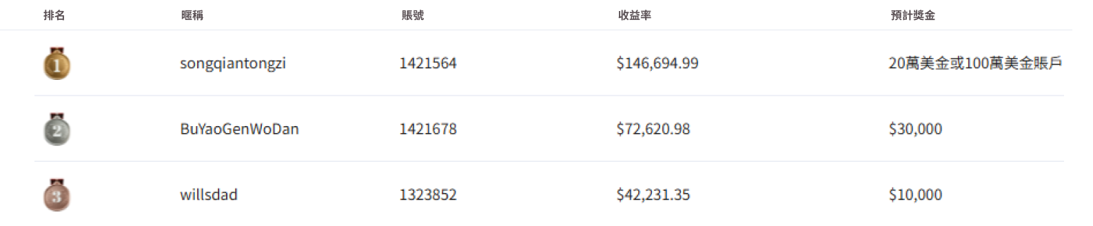 夢之隊排名榜單