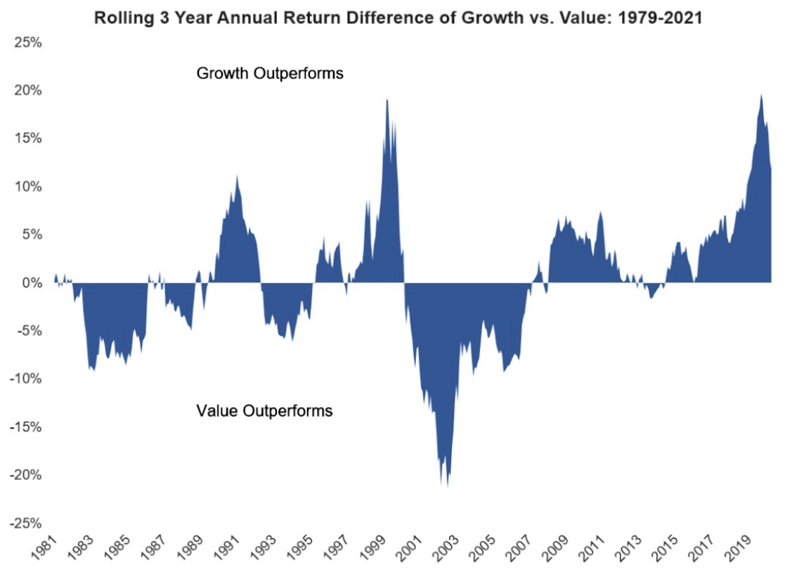 Rolling 3 Year Annual Return Difference of Growth vs. Value(1979-2021)-EBC