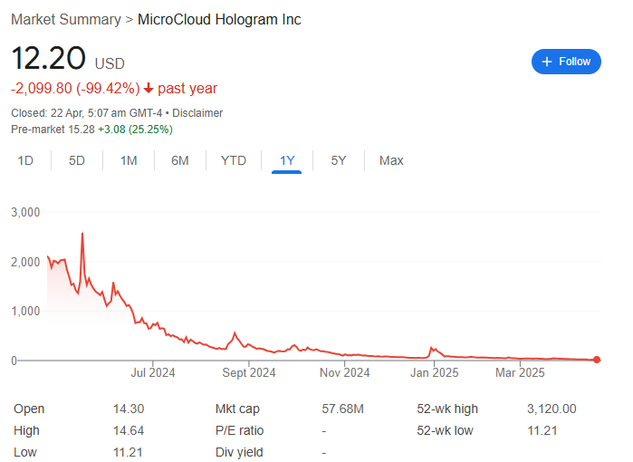 Holo Stock Drop 99% in 2024 - EBC