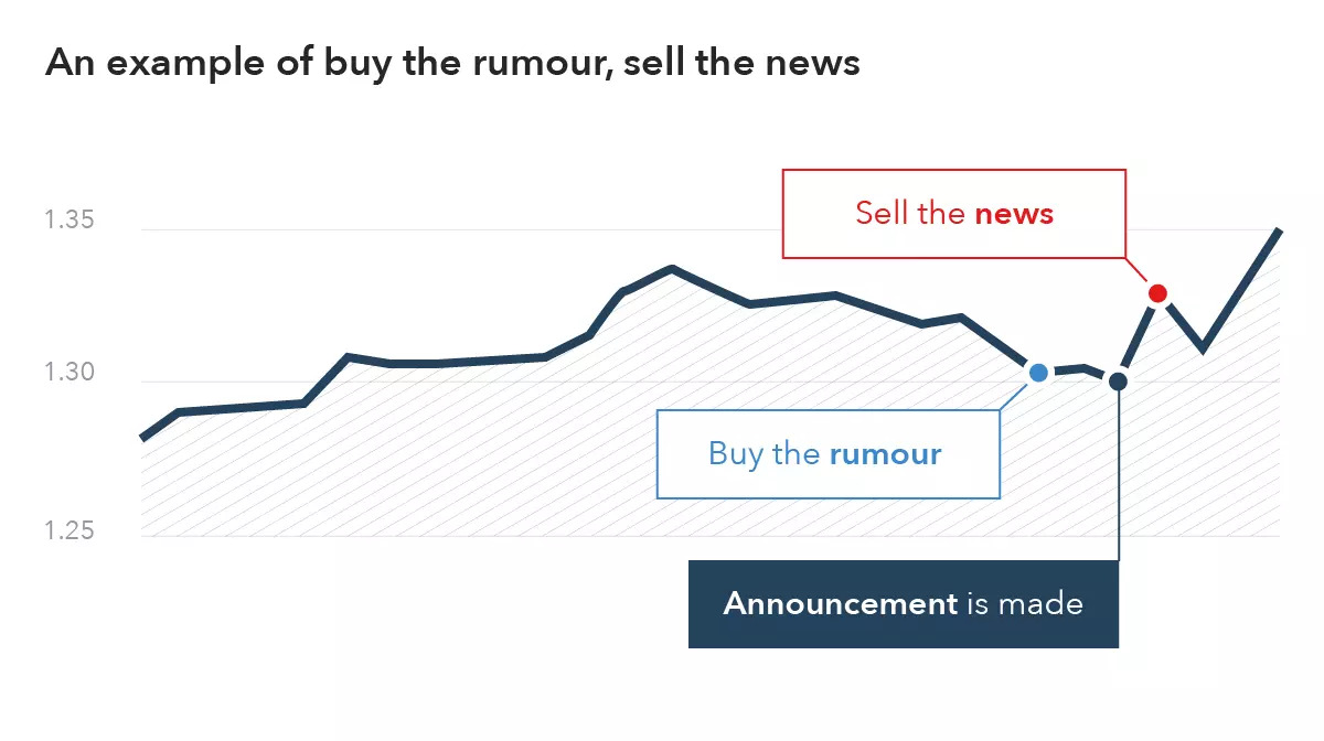How to Buy the Rumor Sell the News? - EBC