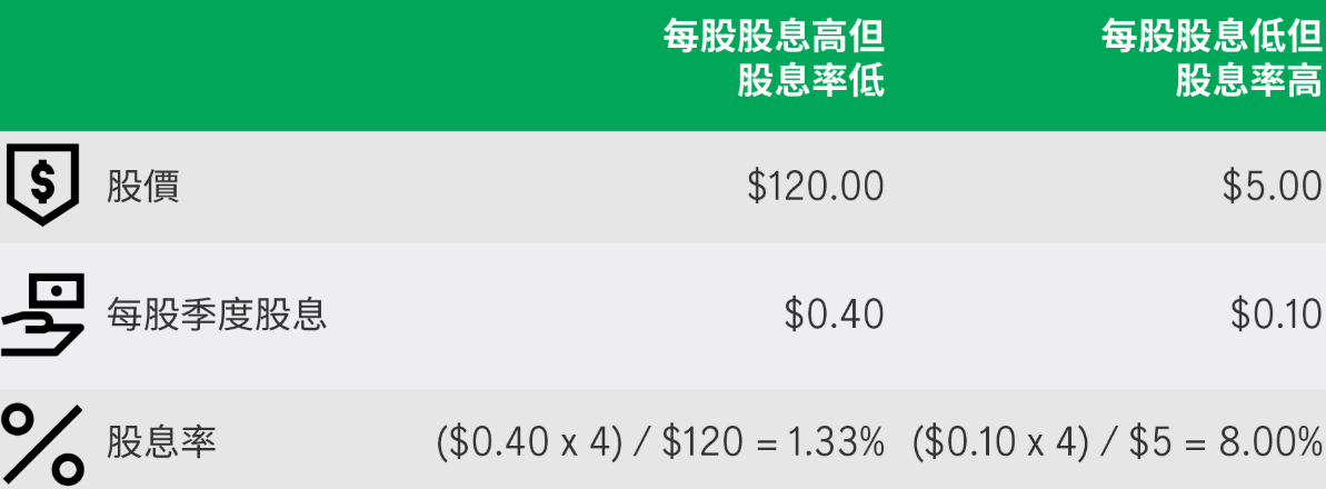 股息对比股息率