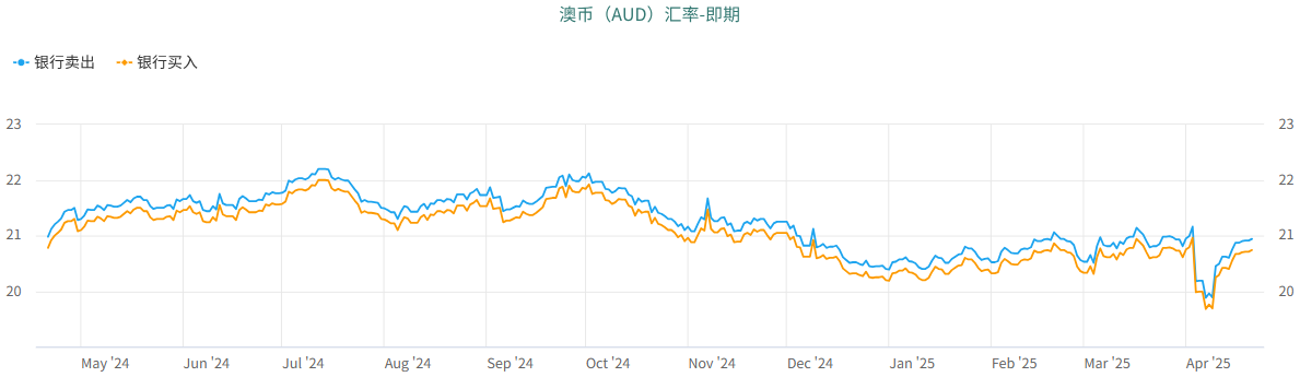 澳元汇率