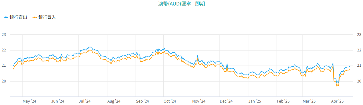 澳元匯率