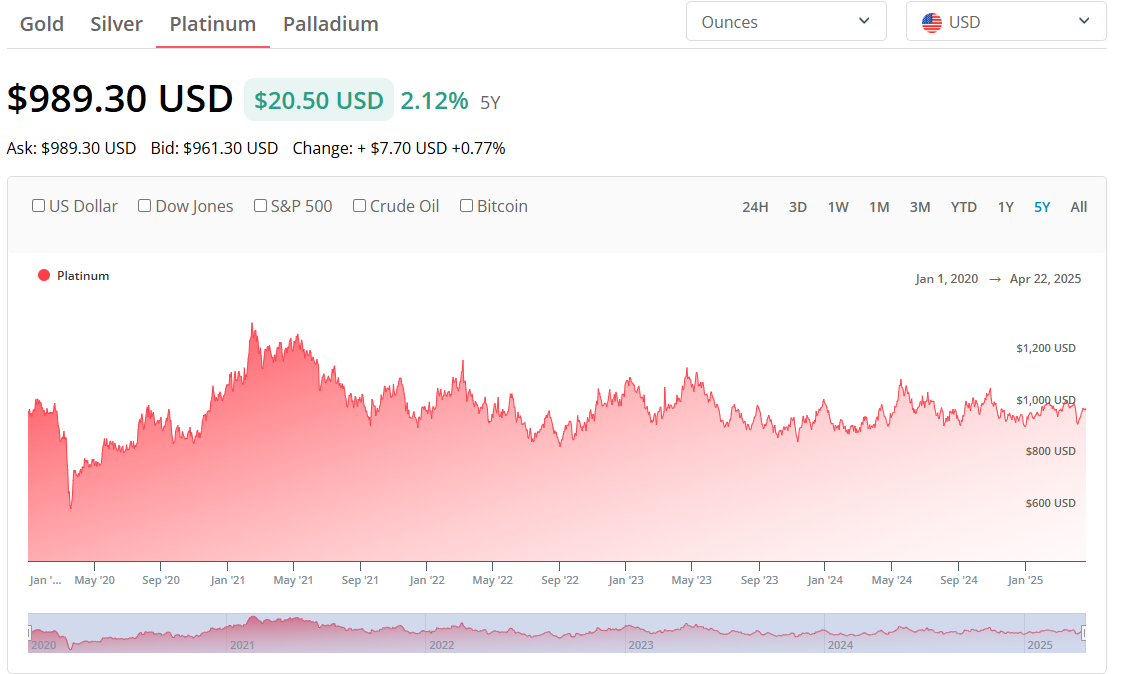 Platinum Price April 2025 - EBC