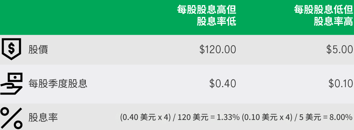 股息比股息率