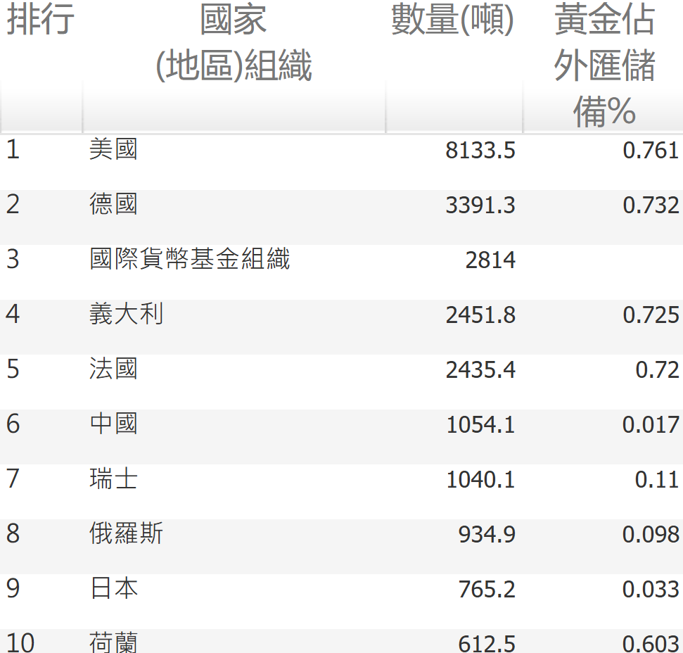 各國官方黃金儲備前十名排名