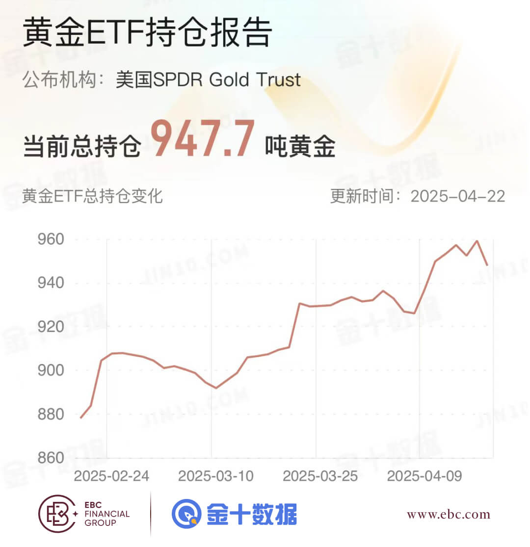 黄金ETF持仓报告