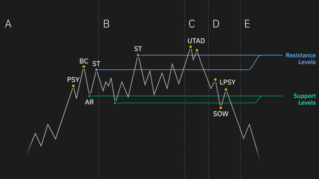 Wyckoff Distribution Strategies - EBC