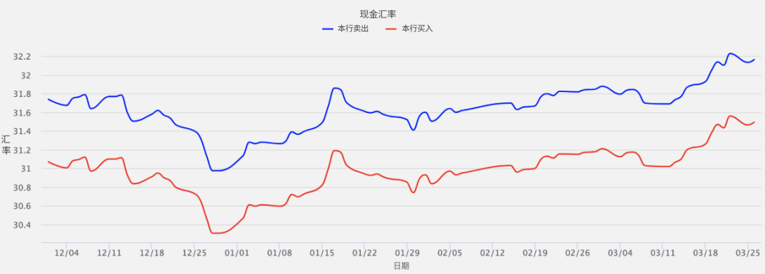 美金汇率走势