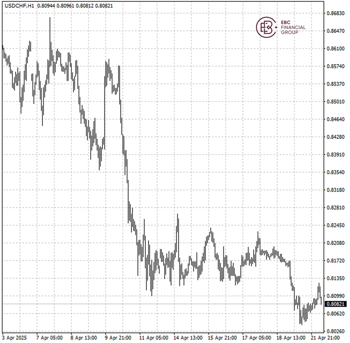 USDCHF