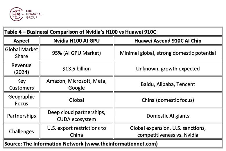 Businessl Comparison of Nvidia's H100 vs Huawei 910C