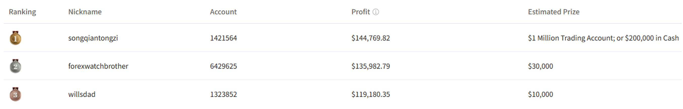Real-time Ranking