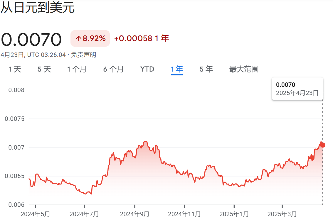 日元外汇（日元美元）