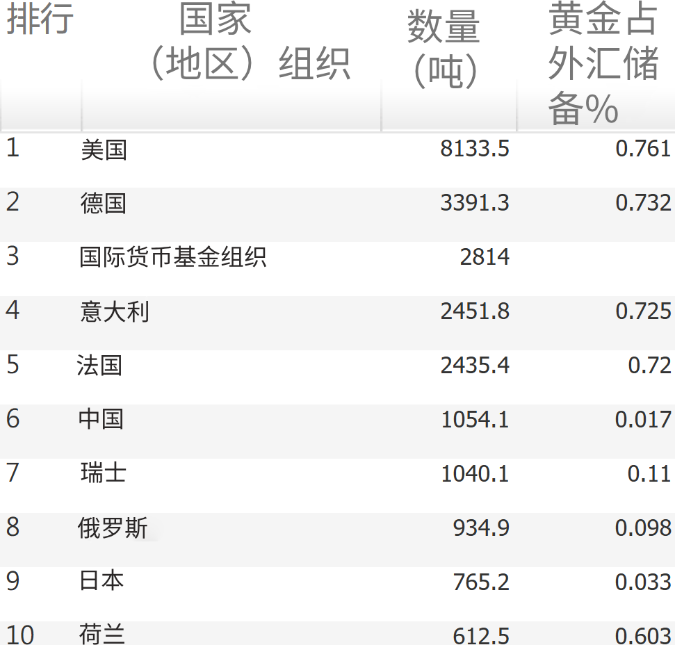 各国官方黄金储备前十排名