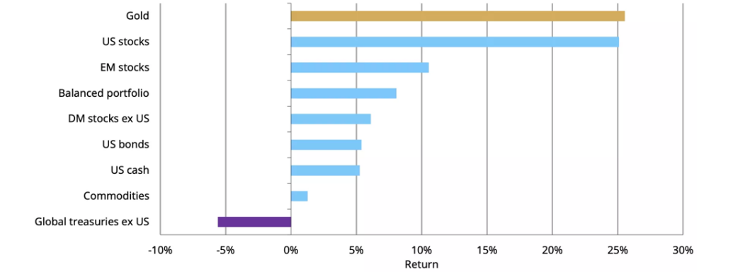 The Return Rates of Gold and Other Investment Products-EBC