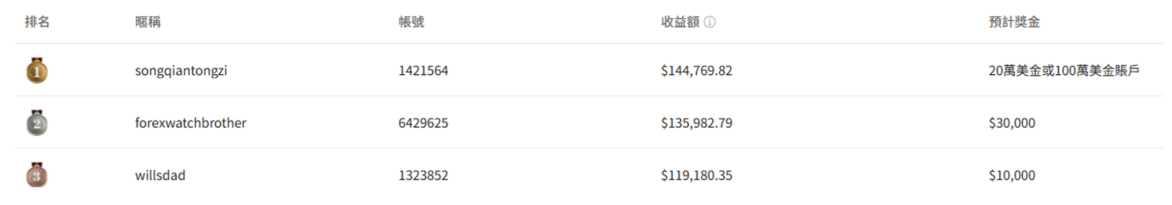 夢之隊排名榜單