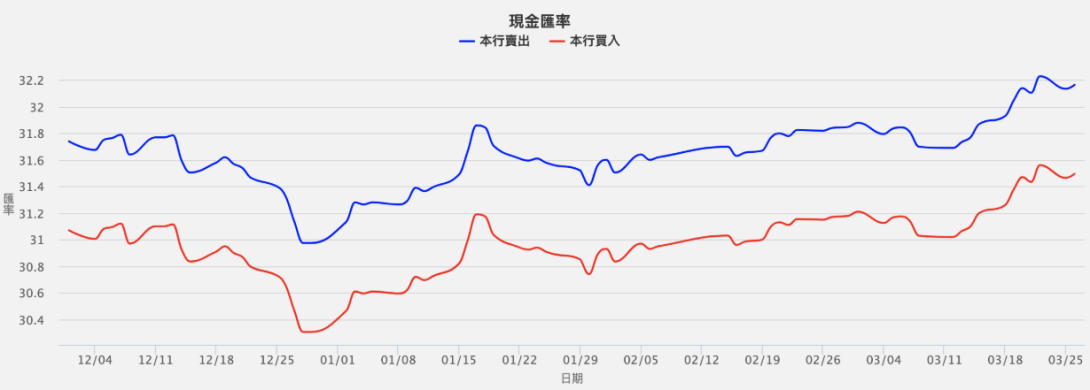 美金匯率走勢