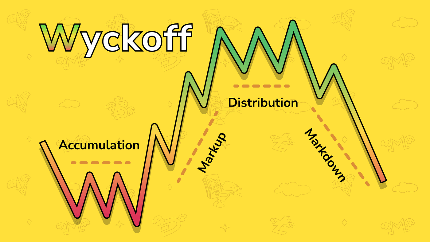 What is Wyckoff Distribution Phase - EBC