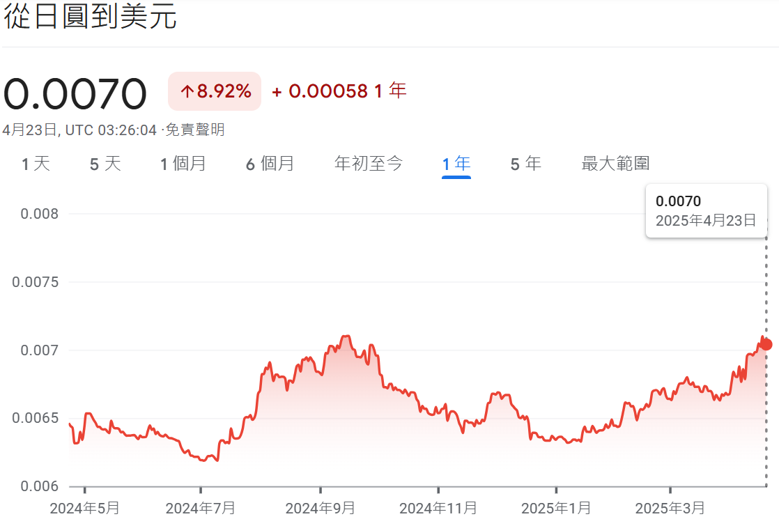 日圓外匯（日圓美元）