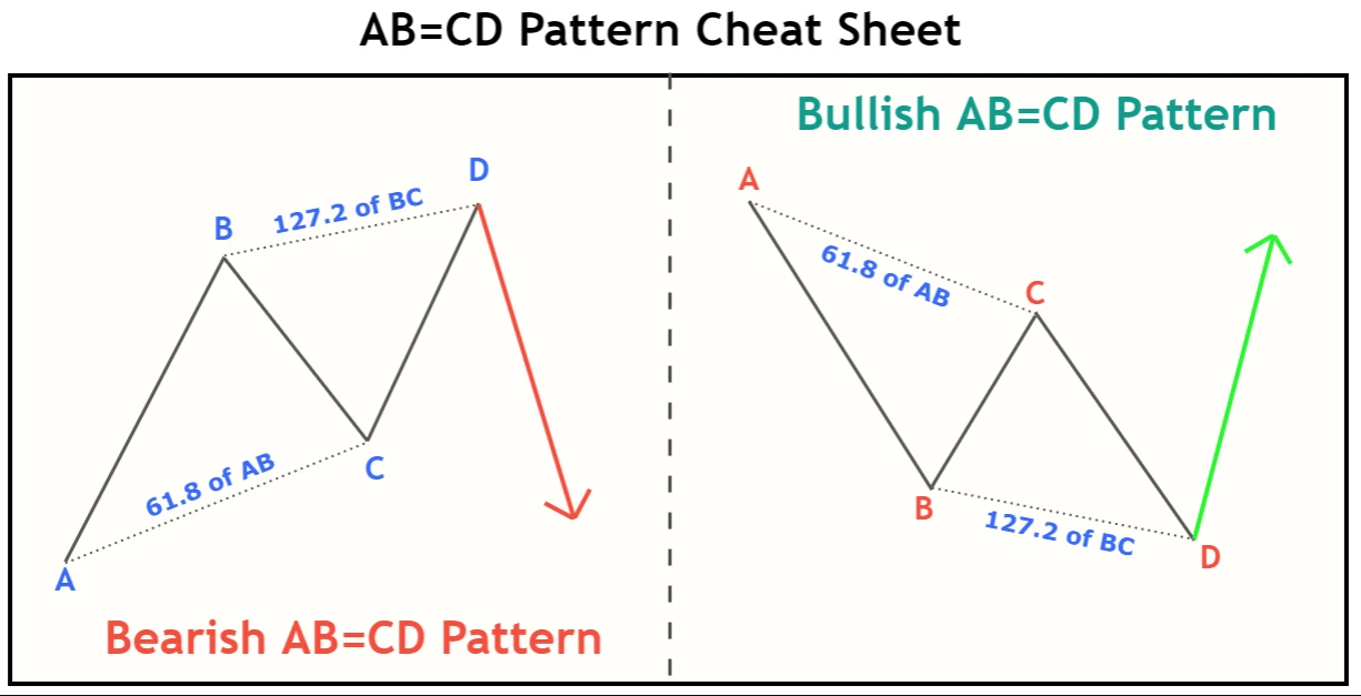 What Is the ABCD Pattern - EB
