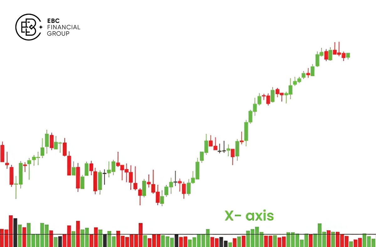 Volume profile giúp hiển thị khối lượng giao dịch theo mức giá - EBC Financial Group