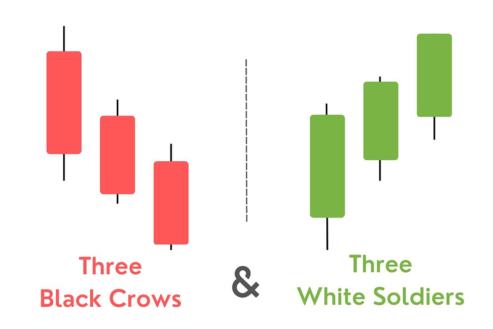 Three White Soldiers vs Three Black Crows - EBC