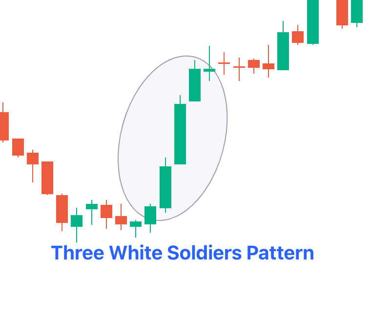 What Is Three White Soldiers Pattern - EBC