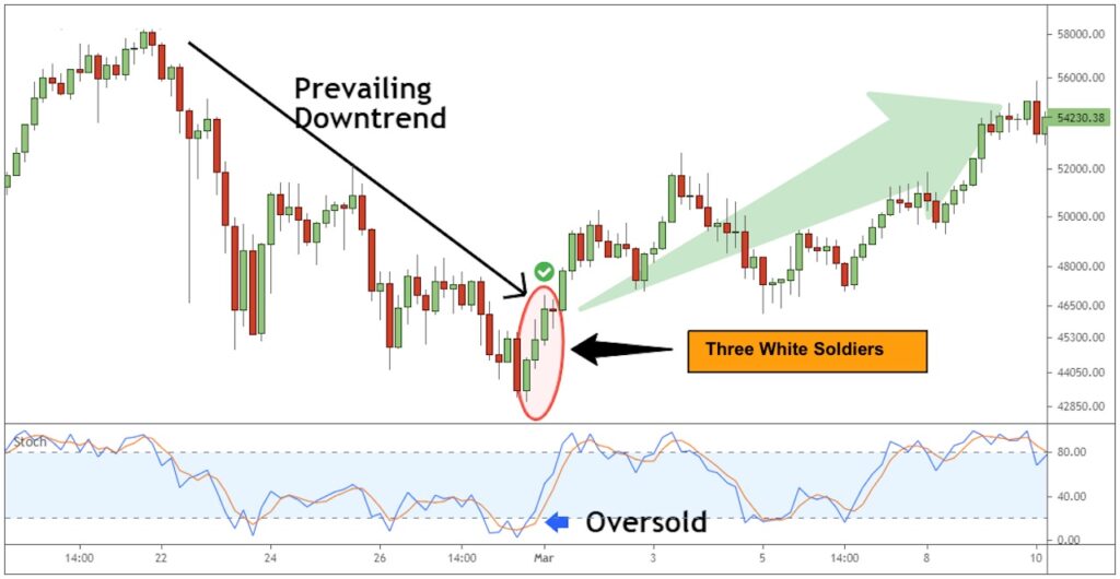 Three White Soldiers Formation - EBC