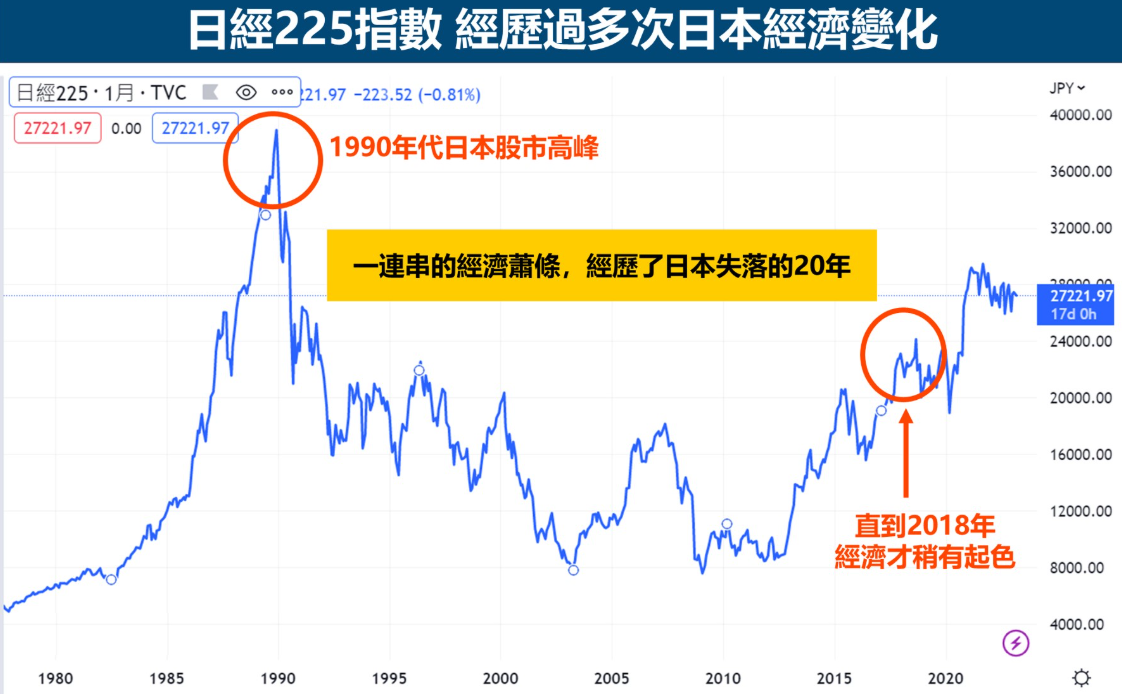 日經指數歷史走勢圖