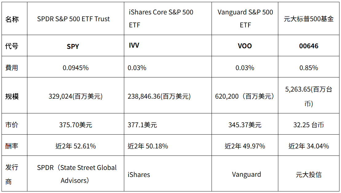 美股标普500指数ETF