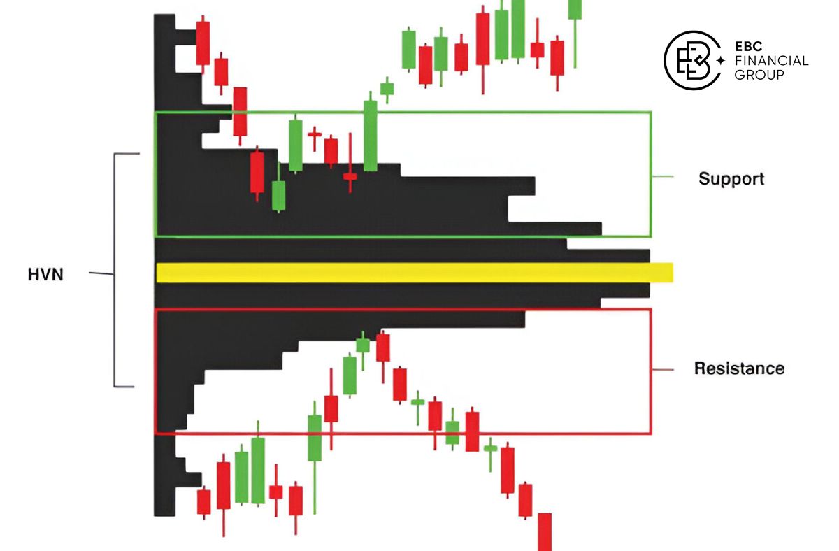 Volume Profile là gì? - EBC Financial Group