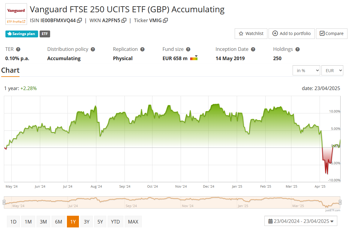 富时指数250 ETF