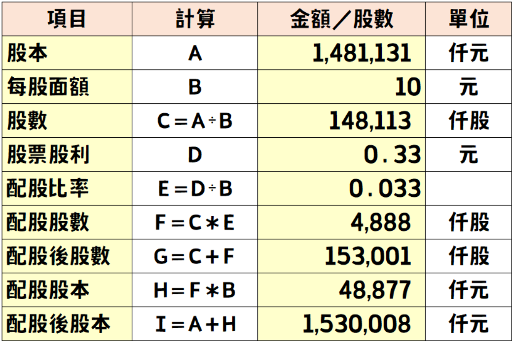 盈餘配股範例