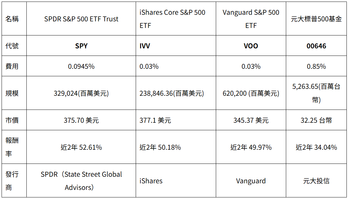 美股標普500指數ETF