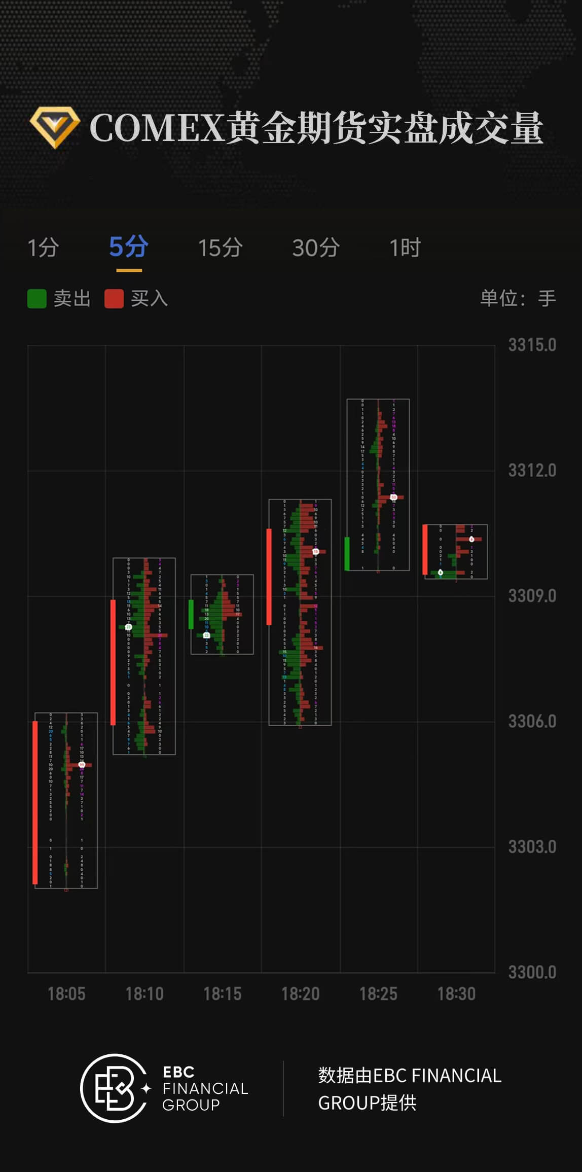COMEX黄金期货实盘成交量