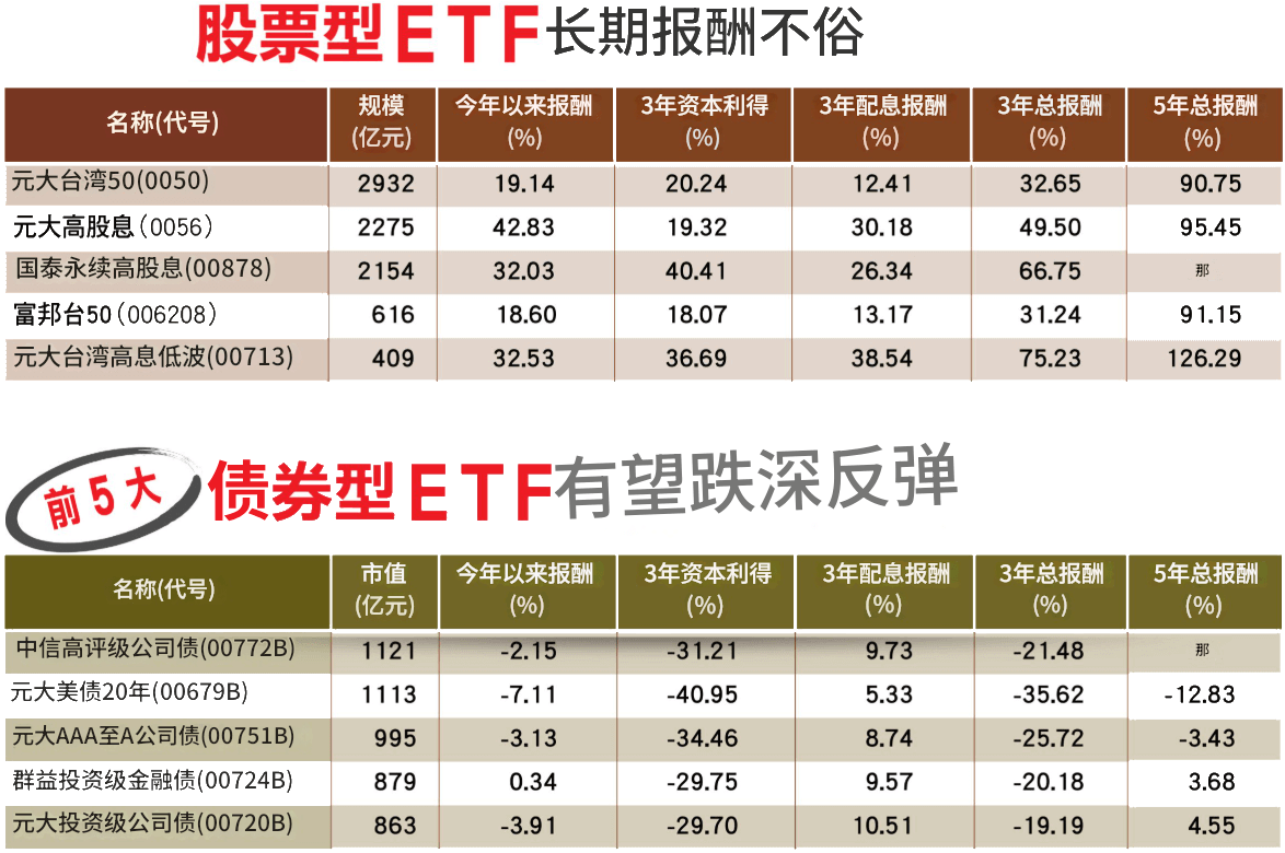 债券型与股票型ETF
